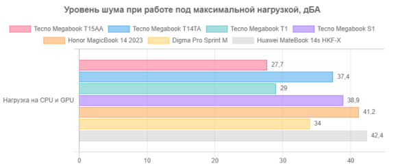 То есть ноутбук Tecno Megabook T15АA сравнительно тихий, что подтверждается и субъективными впечатлениями.