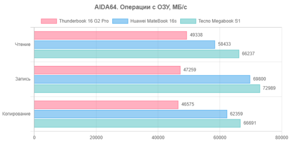 As you can see, in terms of speed of memory operations, the hero of the review is inferior to both rivals.