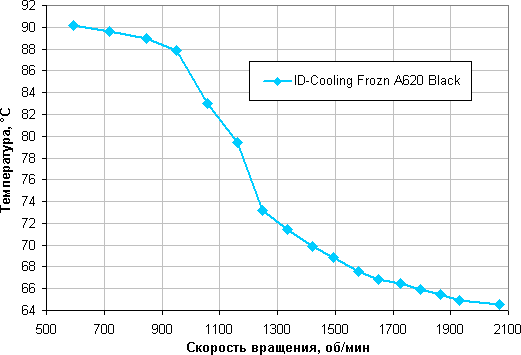 In fact, under test conditions, this processor at 24 degrees of ambient air overheats at a short circuit of 35% (which is approximately 950 rpm) and lower, since some cores heat up to a critical temperature for this processor of 100 °C. Under the conditions of this test, the maximum consumption for additional 12 V connectors per mat. The board reaches 262 W.