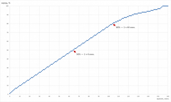 The battery reaches 50% charge in 1 hour 4 minutes, 80% in 1 hour 44 minutes, and full capacity in 2 hours 35 minutes. The optimal charging mode is from 10% to 80%, which also helps to increase battery life.