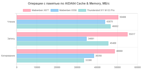 İncelemenin kahramanı DDR5-4800 belleği kullanıyor ve bu da DDR4-3200 kullanan rakiplere göre üstün performansını açıklıyor. Bu, gerçek uygulamaların gelecekteki performans testlerinde iyi sonuçlar vaat ediyor.