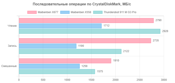 Despite the use of a PCIe 4.0 x4 interface, the drive's performance is not as impressive as one might expect: its speeds are closer to storage with a PCIe 3.0 ×4 interface. However, it is still ahead of both competitors, which is especially noticeable against the background of the low NVMe speeds of the Maibenben X558.