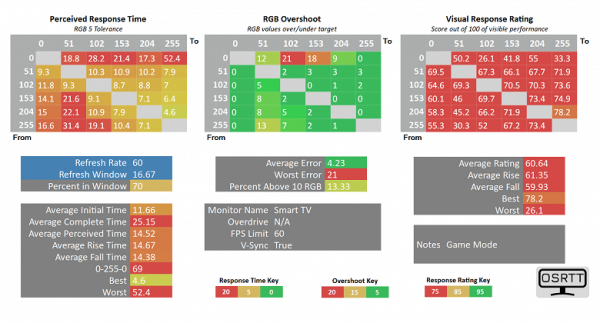 Response time, artifact level, visual speed rating