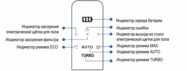 Between the operating mode and battery level sections on the display there are indicators for various faults.