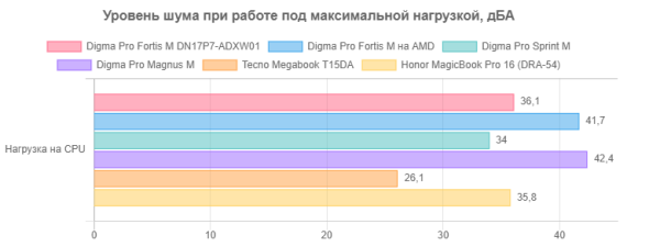 Judging by these figures, the device under study is average in terms of noise.