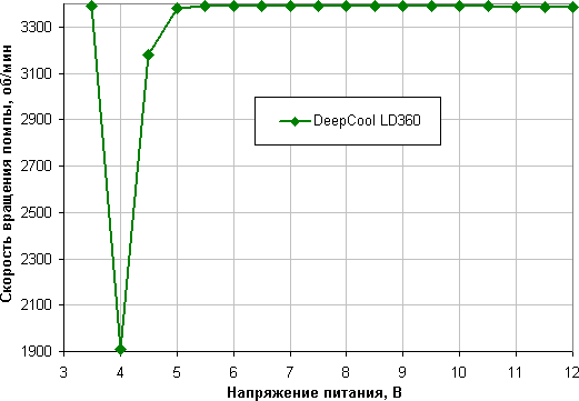 The pump stops at 2.9 and starts at 3.9 V. It is also acceptable to connect the pump to 5 V, but there is no point in this.