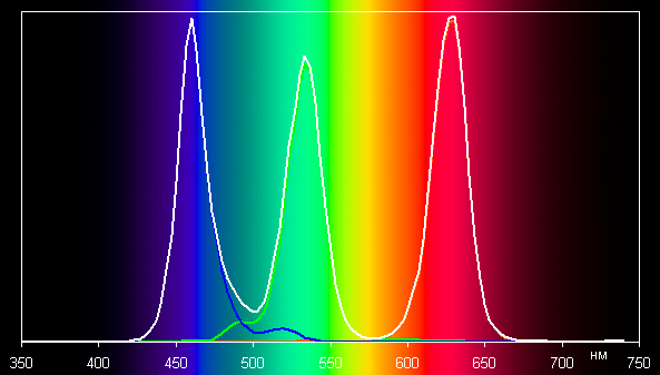 It is clear that the primary color components are well separated, which helps achieve a wide color gamut. When using the sRGB profile with maximum correction, the gamut is reduced due to significant cross-mixing of the components.