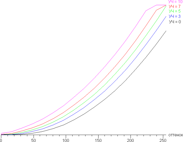 Fragments of gamma curves in shadows: