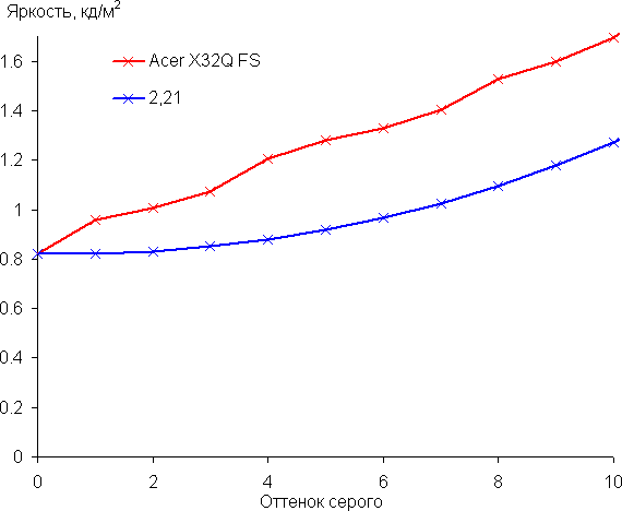 The approximation of the obtained gamma curve gave an indicator of 2.21, which is very close to the standard value of 2.2, while the real gamma curve deviates little from the approximating power function: