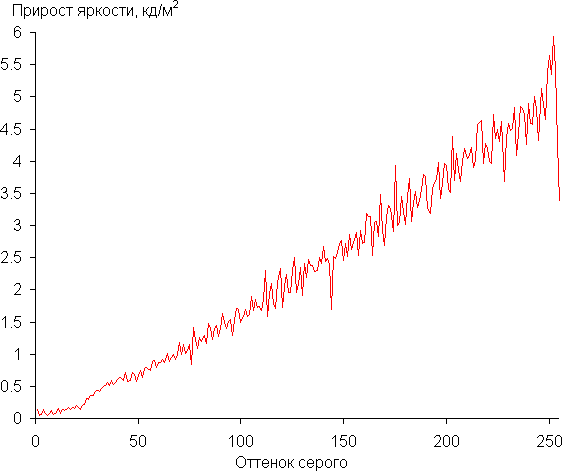 The increase in brightness is quite uniform. At the same time, each subsequent shade is significantly brighter than the previous one, even in the dark area, which is very useful for a gaming monitor: