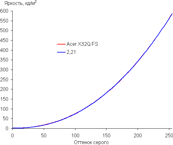 The additional Black Gain setting (from 0 to 10, default 5, on the graphs — UB) can be used to adjust the gamma curve to improve/deteriorate the visibility of details in the shadows: