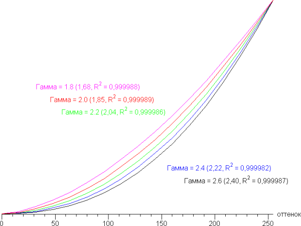 The actual gamma curve most closely matches the default when setting the Gamma parameter to 2.4. Therefore, we measured the brightness of 256 shades of gray (from 0, 0, 0 to 255, 255, 255) at this value. The graph below illustrates the increase in brightness between adjacent halftones (these are not absolute values!).