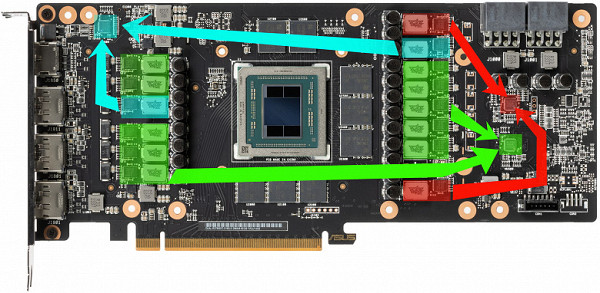 Çekirdek güç devresi yeşil, bellek kırmızı ve SoC gücü mavi renkle işaretlenmiştir. Tüm PWM kontrolörleri PCB'nin ön tarafında bulunur.