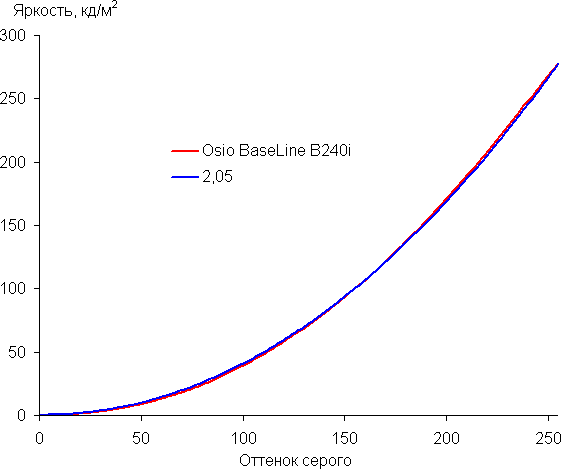 The color gamut is close to sRGB: