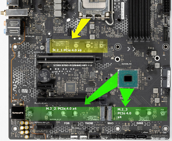 Üç yuvanın tümü yalnızca PCIe 4.0 arabirimine sahip modüllerle çalışır. İlk M.2_1, CPU'dan (PCIe 4.0) veri alır ve 2242/2260/2280/22110 modül boyutlarını destekler.