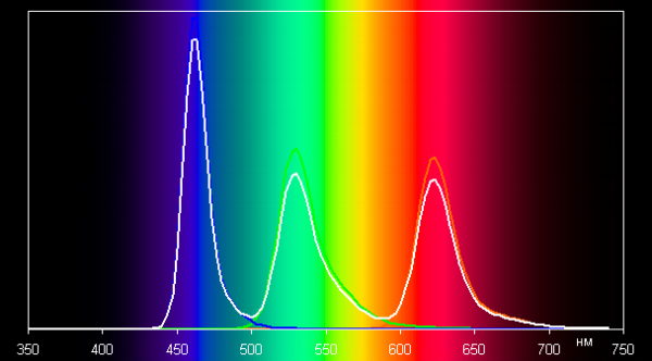 In the case of the Original Color profile there is already some minor cross-mixing: