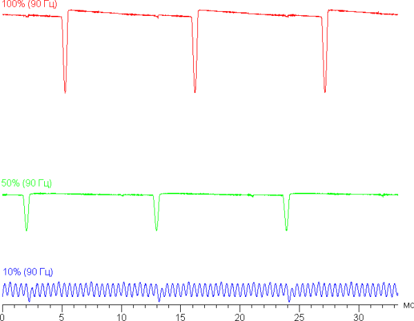 At high and medium brightness, the modulation frequency has increased to 90 Hz, while at low brightness it remains the same as at 60 Hz. There is still no visible flickering.120 Hz mode: